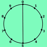 Fives on the Number Wheel